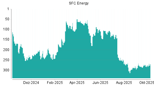 BOTSI®-Advisor Abstufung SFC Energy von Rang 274 auf ...