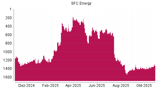 BOTSI®-Advisor Abstufung SFC Energy von Rang 1159 auf ...