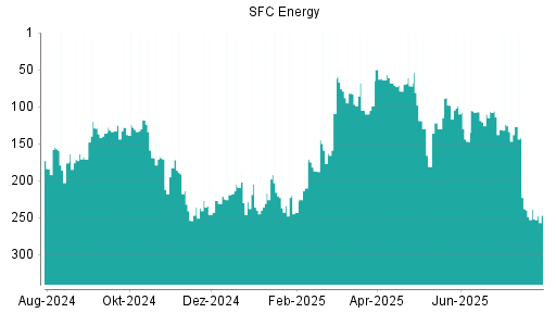 BOTSI®-Advisor Abstufung SFC Energy von Rang 127 auf ...