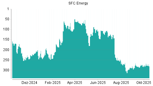 BOTSI®-Advisor Hochstufung SFC Energy von Rang 276 auf ...