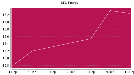 BOTSI®-Advisor Abstufung SFC Energy von Rang 1137 auf ...