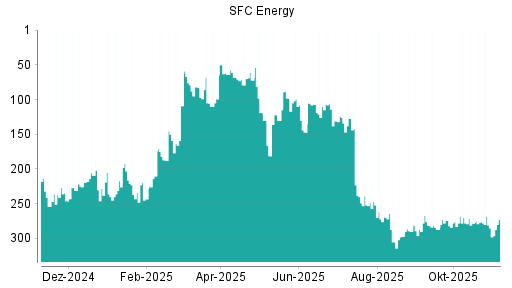 BOTSI®-Advisor Hochstufung SFC Energy von Rang 285 auf ...