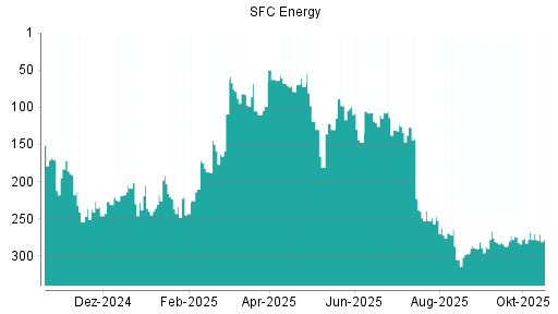 BOTSI®-Advisor belässt SFC Energy weiter auf ...