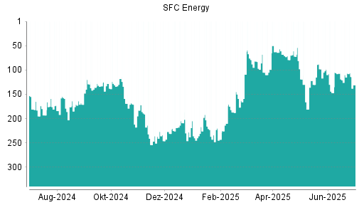 BOTSI®-Advisor Abstufung SFC Energy von Rang 110 auf ...