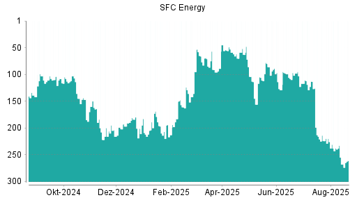 BOTSI®-Advisor Abstufung SFC Energy von Rang 118 auf Rang 149