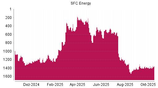 BOTSI®-Advisor Hochstufung SFC Energy von Rang 632 auf ...