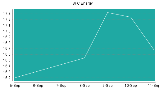 BOTSI®-Advisor Abstufung SFC Energy von Rang 127 auf Rang 147