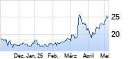 SFC Energy Chart