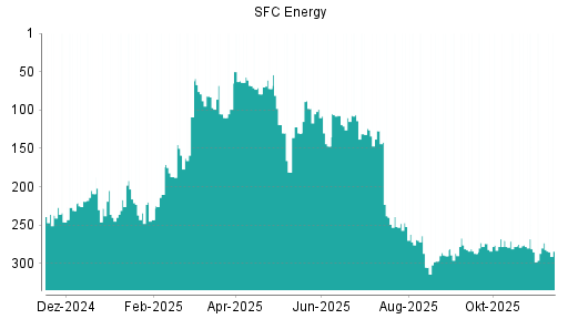 BOTSI®-Advisor Abstufung SFC Energy von Rang 273 auf ...