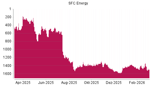 BOTSI®-Advisor Hochstufung SFC Energy von Rang 632 auf ...