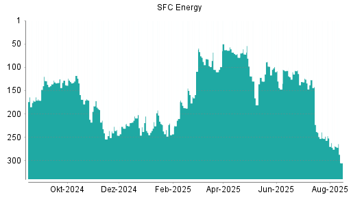 BOTSI®-Advisor Abstufung SFC Energy von Rang 269 auf ...