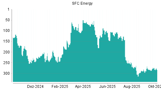 BOTSI®-Advisor Hochstufung SFC Energy von Rang 305 auf ...