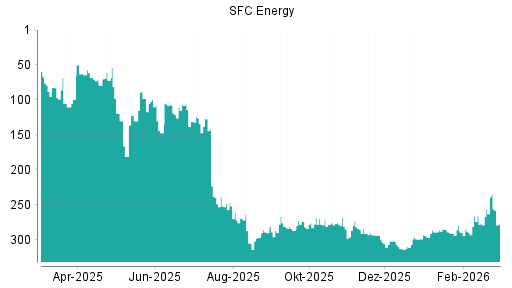 BOTSI®-Advisor Abstufung SFC Energy von Rang 256 auf ...