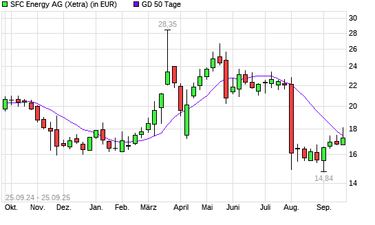 SFC Energy-Aktie über 50-Tage-Linie