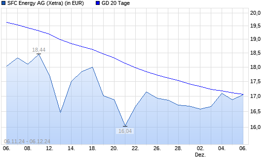 SFC Energy-Aktie unter 20-Tage-Linie