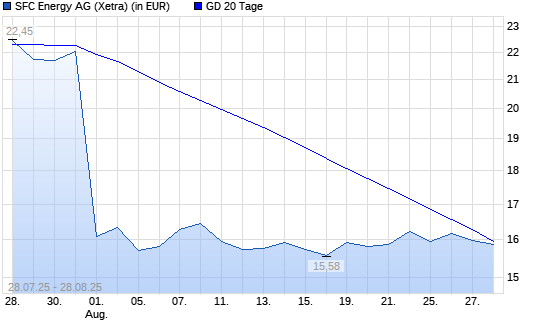 SFC Energy-Aktie über 20-Tage-Linie