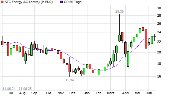 SFC Energy-Aktie unter 50-Tage-Linie