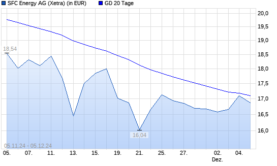 SFC Energy-Aktie über 20-Tage-Linie