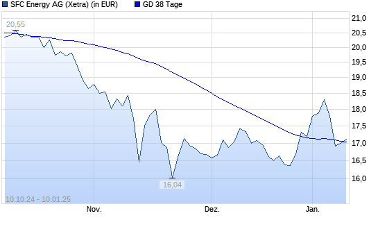 SFC Energy-Aktie unter 38-Tage-Linie