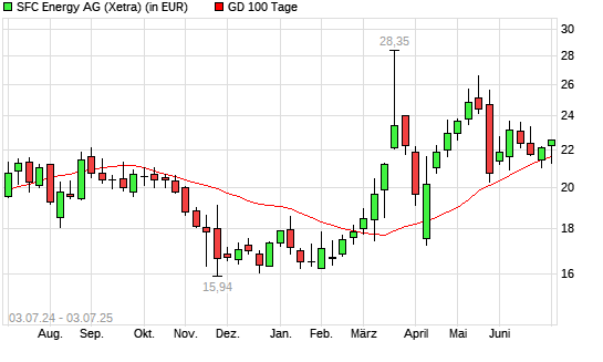 SFC Energy-Aktie unter 100-Tage-Linie