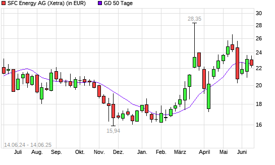 SFC Energy-Aktie unter 50-Tage-Linie