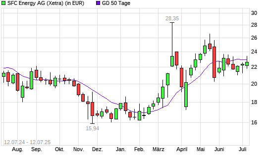 SFC Energy-Aktie unter 50-Tage-Linie