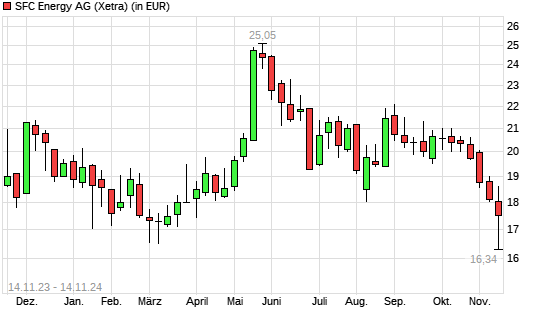 SFC Energy-Aktie mit neuem 6-Monats-Tief