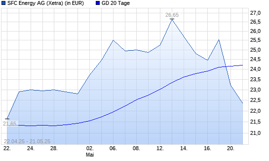 SFC Energy-Aktie unter 20-Tage-Linie