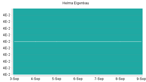 BOTSI®-Advisor belässt Helma Eigenheimbau weiter auf Rang 307