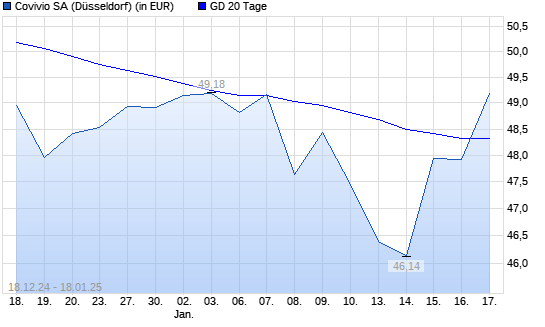 Foncière des Régions-Aktie über 20-Tage-Linie