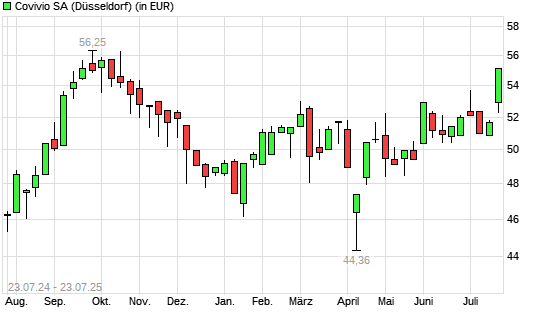 Foncière des Régions-Aktie mit neuem 6-Monats-Hoch