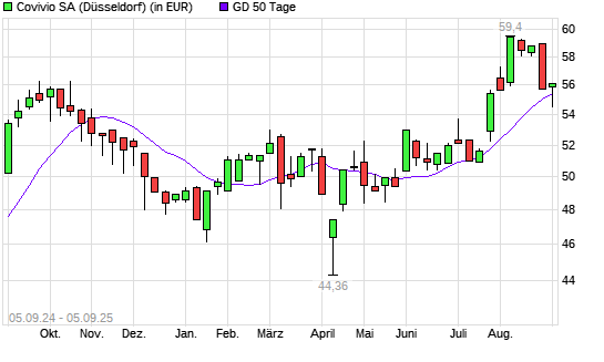 Foncière des Régions-Aktie über 50-Tage-Linie