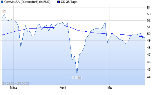 Foncière des Régions-Aktie unter 38-Tage-Linie