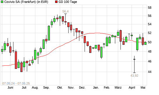 Foncière des Régions-Aktie &uuml;ber 100-Tage-Linie