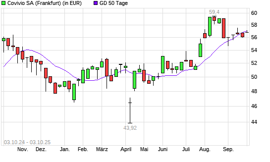 Foncière des Régions-Aktie unter 50-Tage-Linie