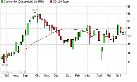 Foncière des Régions-Aktie unter 100-Tage-Linie