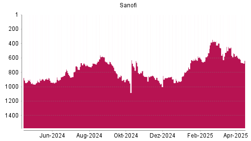 BOTSI®-Advisor Abstufung Sanofi von Rang 592 auf ...