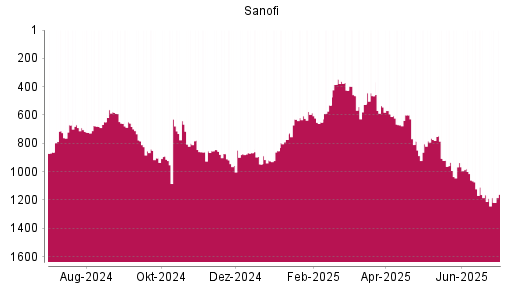 BOTSI®-Advisor Abstufung Sanofi von Rang 934 auf ...