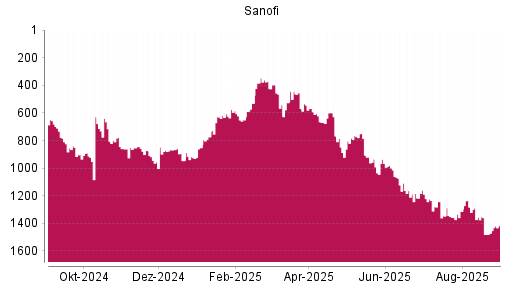 BOTSI®-Advisor Hochstufung Sanofi von Rang 1480 auf ...