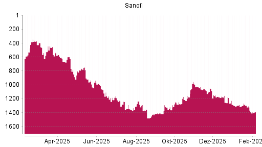 BOTSI®-Advisor Hochstufung Sanofi von Rang 1390 auf ...