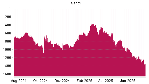 BOTSI®-Advisor Abstufung Sanofi von Rang 1163 auf ...
