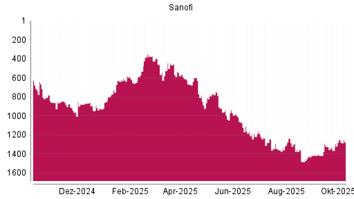 BOTSI®-Advisor Abstufung Sanofi von Rang 866 auf ... BOTSI®-Advisor Abstufung Sanofi von Rang 866 auf ...