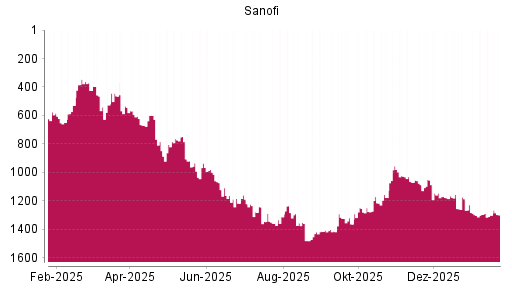 BOTSI®-Advisor Hochstufung Sanofi von Rang 669 auf ...