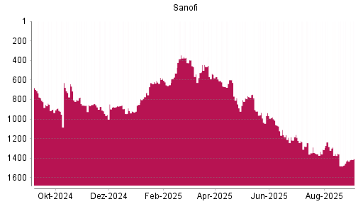 BOTSI®-Advisor Hochstufung Sanofi von Rang 804 auf ...