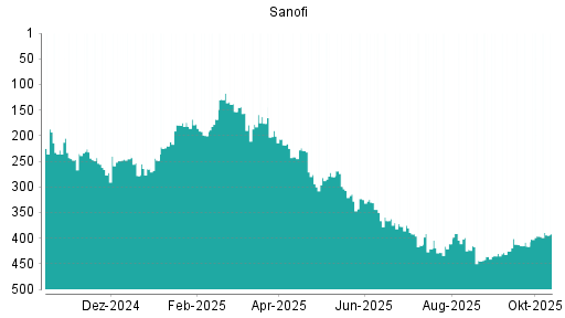 BOTSI®-Advisor Hochstufung Sanofi von Rang 210 auf Rang 122 BOTSI®-Advisor Hochstufung Sanofi von Rang 210 auf Rang 122