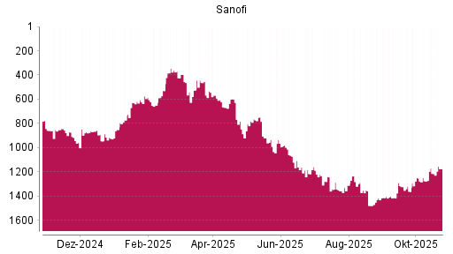 BOTSI®-Advisor Abstufung Sanofi von Rang 1279 auf ...