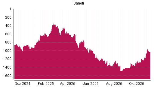 BOTSI®-Advisor Abstufung Sanofi von Rang 955 auf ...