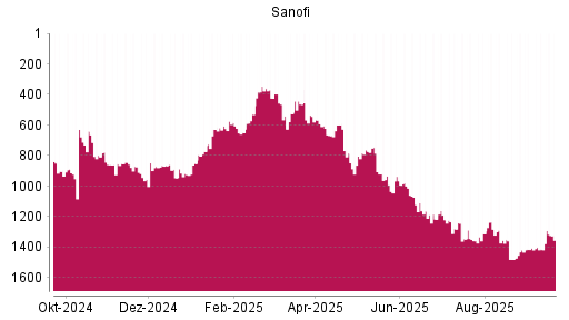 BOTSI®-Advisor Hochstufung Sanofi von Rang 1413 auf ...