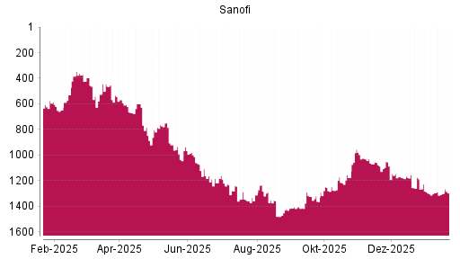 BOTSI®-Advisor Abstufung Sanofi von Rang 1296 auf ...
