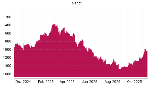 BOTSI®-Advisor Abstufung Sanofi von Rang 1122 auf ...